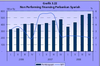 Grafik 3.22Non Performing Financing Perbankan Syariah