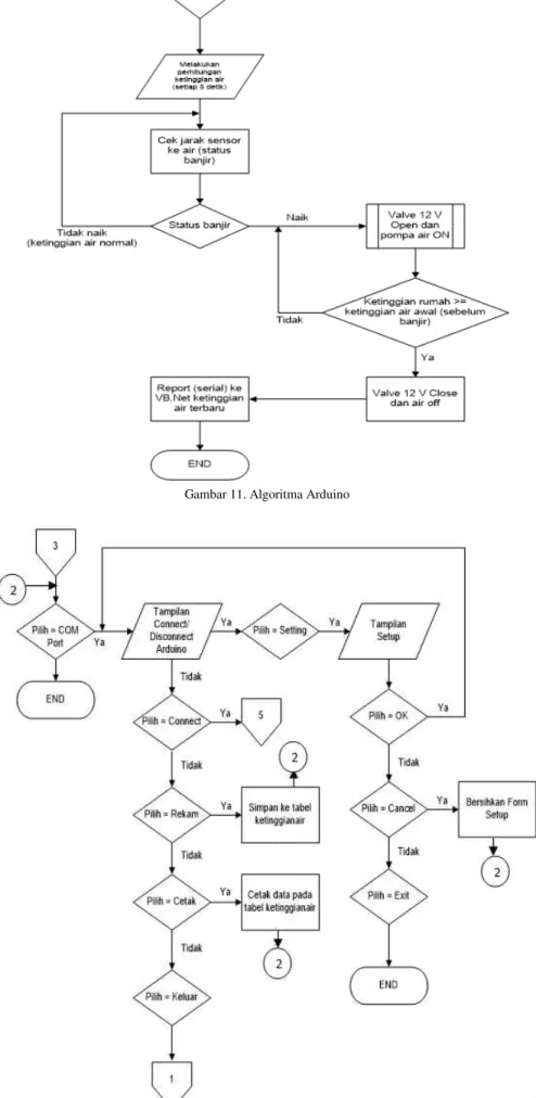 Gambar 12. Algoritma Setting 