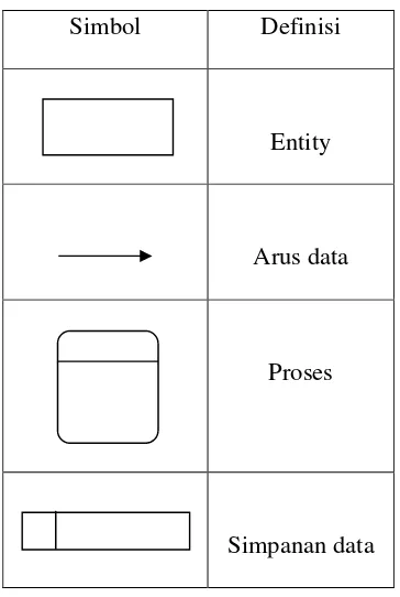 Tabel 2.1  Simbol Data Flow Diagram 