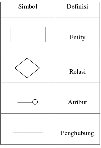 Tabel 2.2  Simbol Konsep E-R 