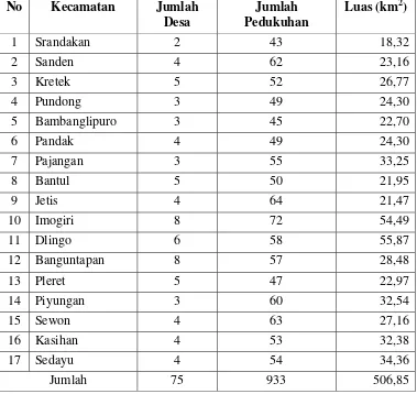 Tabel 4.1. Jumlah Desa, Pedukuhan, dan Luas Kecamatan di Kabupaten   