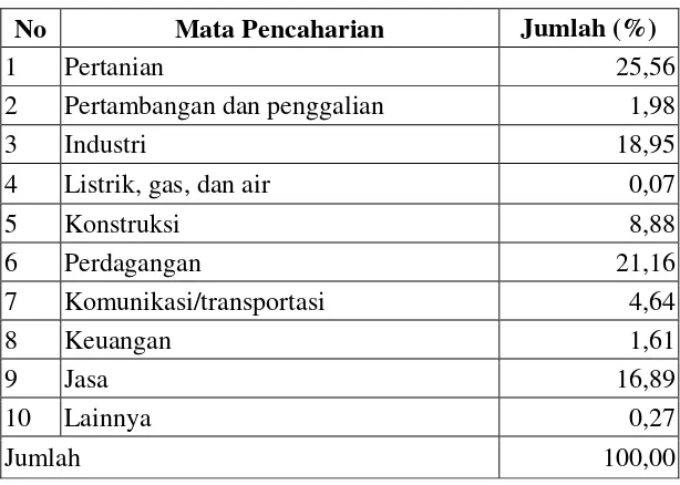 Tabel 4.3. Mata Pencaharian Penduduk Kabupaten Bantul 