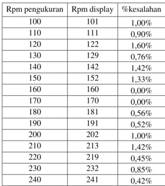 Tabel 1. Pengukuran kecepatan putaran tanpa  beban 