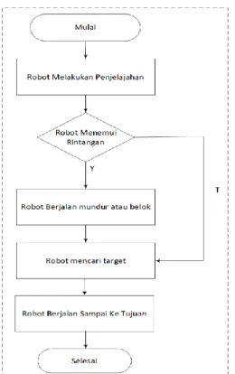 Gambar 4. Diagram alir urutan navigasi robot 