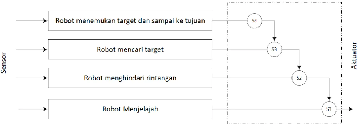 Gambar  4  memperlihatkan  diagram  alir  urutan  navigasi  robot  yang  dimulai  pada  saat  robot melakukan penjelajahan, robot menemui rintangan, ketika robot menemui rintangan yang  tinggi  maka  robot  akan  berjalan  mundur  atau  berbelok  sedangkan