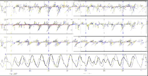 Gambar 2.   Perbandingan arus hasil pengukuran dengan hasil simulasi dengan memasukkan pengaruh angin  berdasarkan kondisi pasut