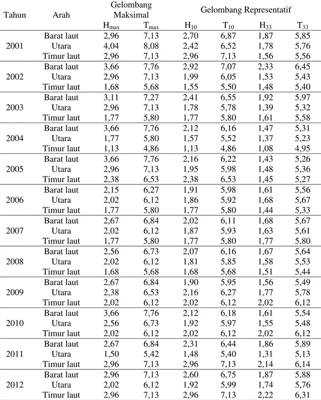 Tabel 2. Gelombang Representatif Hasil Peramalan Gelombang (2001 - 2012) 