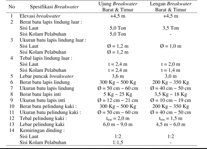 Tabel 7. Resume Perhitungan Breakwater  No  Spesifikasi Breakwater  Ujung Breakwater 