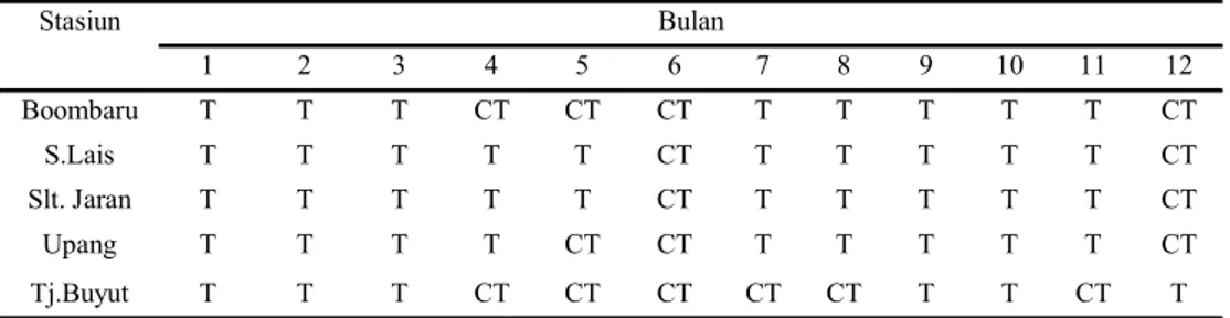 Tabel 3. Rata-Rata Variasi Bulanan Tipe Pasang Surut (Admiralty)  ! &#34; # $ % &amp; ' ' ' ' ( ' ' ( ' ' ' ' ' ( ' ' ' ' ' '