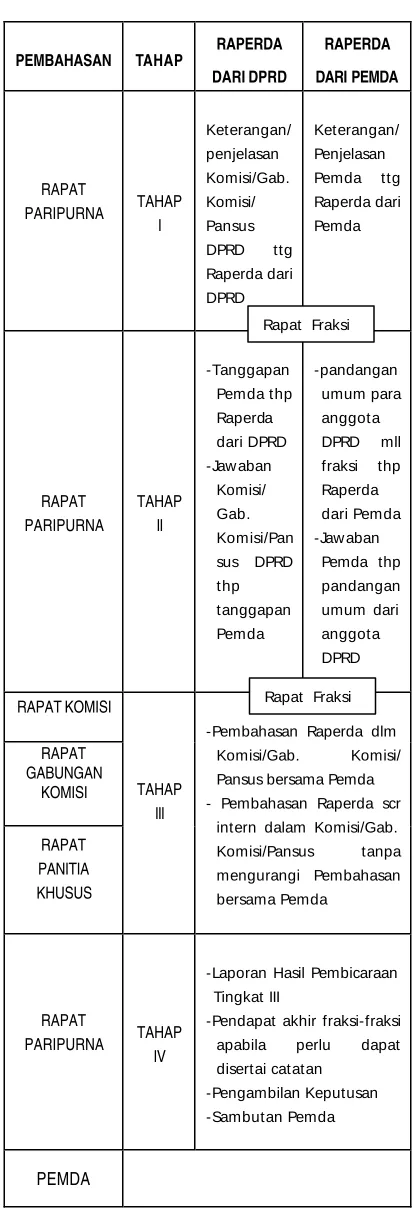 Tabel : Pembahasan di DPRD 