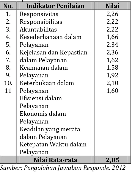 Tabel 12.  Rekapitulasi Jawaban Responden terhadap Pelayanan di Kecamatan Babalan 