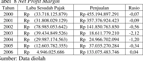Tabel 7 Operating Ratio 