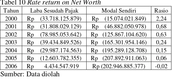 Tabel 10 Rate return on Net Worth 