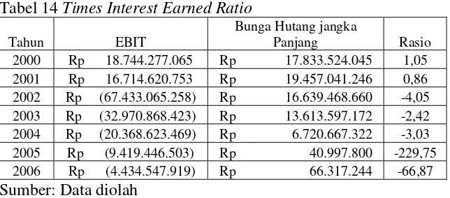 Tabel 14 Times Interest Earned Ratio 