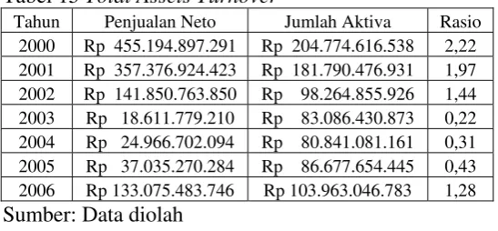 Tabel 16 Receivable Turnover 