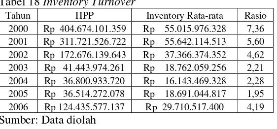 Tabel 18 Inventory Turnover 
