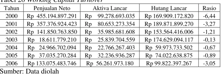 Tabel 20 Working Capital Turnover 