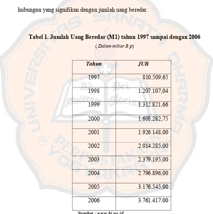 Tabel 1. Jumlah Uang Beredar (M1) tahun 1997 sampai dengan 2006 