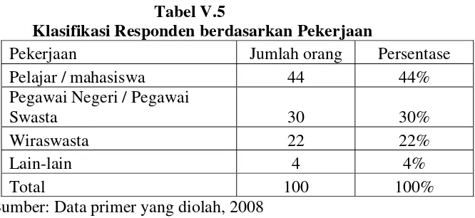 Tabel V.6 Klasifikasi Responden berdasarkan Pendapatan 