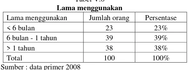 Tabel V.8 Lama menggunakan  