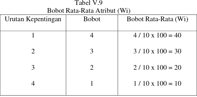 Tabel V.9 Bobot Rata-Rata Atribut (Wi) 