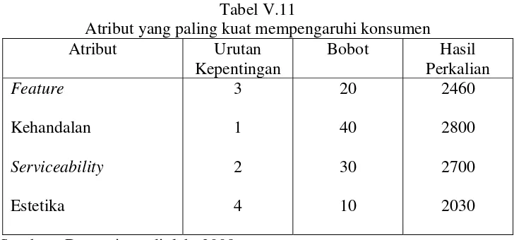 Tabel V.11 