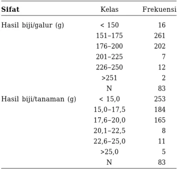 Tabel 5.  Sebaran frekuensi hasil biji 80 galur F6 dan lima varietas di  lahan kering masam, Tulangbawang, Lampung,  MH  1998/1999.