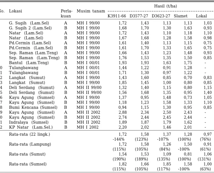 Tabel 7. Keragaan hasil galur K3911-66, D3577-27 dan D3623-27 di lahan kering masam Sumatera.