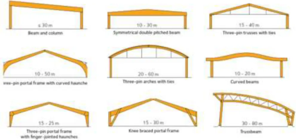 Gambar 2. Jenis dan bentang frame kayu glulam   Sumber: Swedish Glulam New Possibilities for Halls...., 2012 