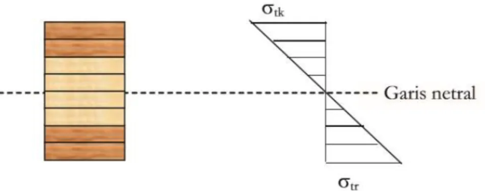 Gambar 5. : Diagram tegangan lentur balok 