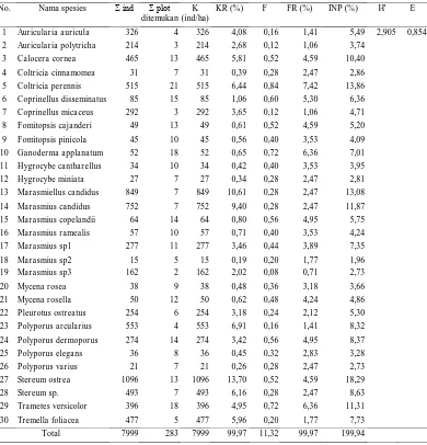 Tabel Analisis Keanekaragaman Spesies Jamur Makroskopis di Hutan Pendidikan USU pada Ketinggian Tempat < 1000 m dpl  