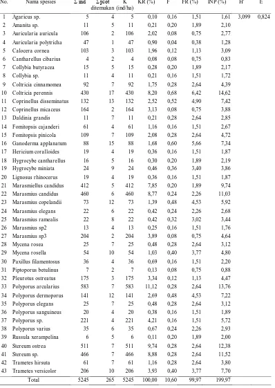 Tabel Analisis Keanekaragaman Spesies Jamur Makroskopis di Hutan Pendidikan USU pada Ketinggian Tempat 1000 – 1500 m dpl 