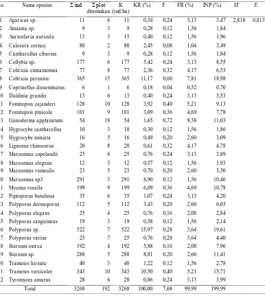Tabel Analisis Keanekaragaman Spesies Jamur Makroskopis di Hutan Pendidikan USU pada Ketinggian Tempat ≥ 1500 m dpl 
