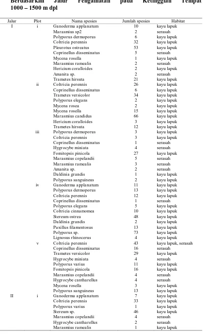 Tabel Keanekaragaman Spesies Jamur Makroskopis yang Ditemukan Berdasarkan 1000 – 1500 m dpl 