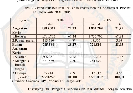 Tabel 2.3 Penduduk Berumur 15 Tahun keatas menurut Kegiatan di Propinsi 