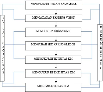 Gambar 1. Tujuh Langkah Dalam Menyelaraskan Knowledge Management   dengan Tujuan Organisasi 