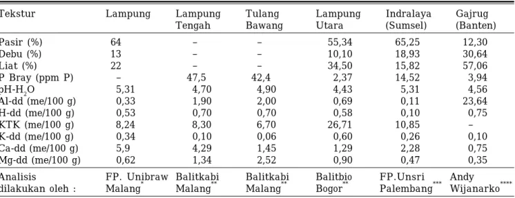 Tabel 2. Karakteristik beberapa sifat kimia tanah dan fisika di beberapa wilayah di Propinsi Lampung, Sumsel dan Banten.