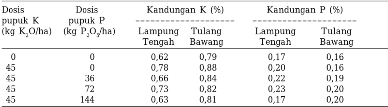 Tabel 3.  Pengaruh penambahan pupuk P dan K pada tanah asal Lampung Tengah dan Tulang Bawang terhadap kandungan K dan P tanaman kedelai fase berbunga, Rumah kaca Balitkabi
