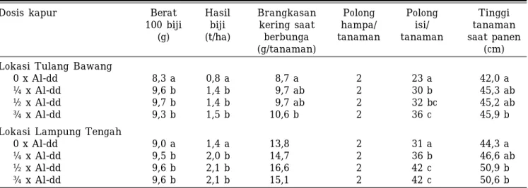 Tabel 6.  Pengaruh penambahan kapur pada lahan kering masam Tulang Bawang dan Lampung Tengah terhadap keragaan tanaman kedelai pada MH 2003.