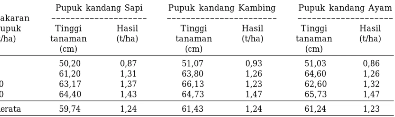 Tabel 7.  Rata-rata tinggi tanaman dan hasil kedelai pada penelitian penggunaan pupuk kandang di Desa Batin, Jambi.