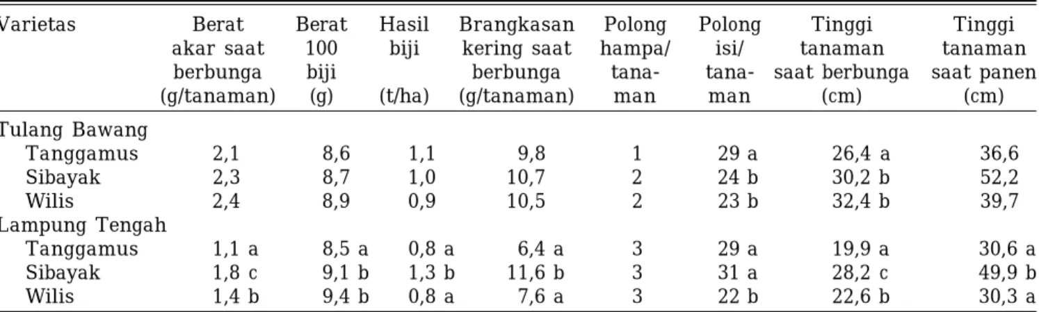Tabel 8. Penampilan kedelai varietas Tanggamus, Sibayak dan Wilis di lahan masam Tulang Bawang dan Lampung Tengah MH 2003.