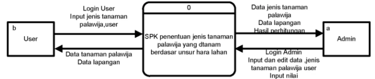 Diagram  konteks  adalah  diagram  tingkat  atas  yang  hanya  menggambarkan  sistem  secara garis besar