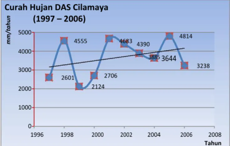 Tabel 1. Debit S. Cilamaya