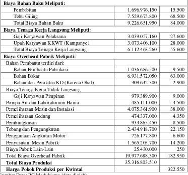 Tabel 5.5Data Biaya Produksi Menurut Metode Full Costing