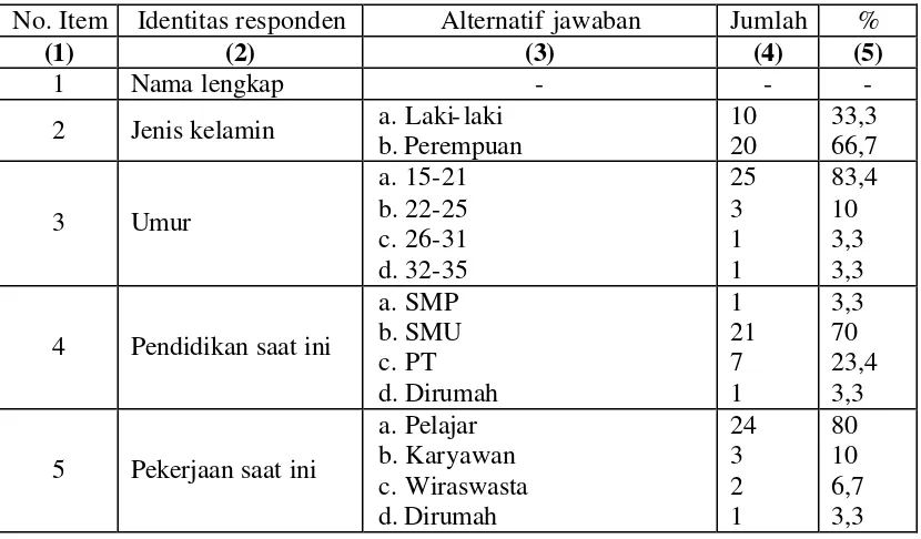 Tabel 3. Identitas Responden (N=30) 