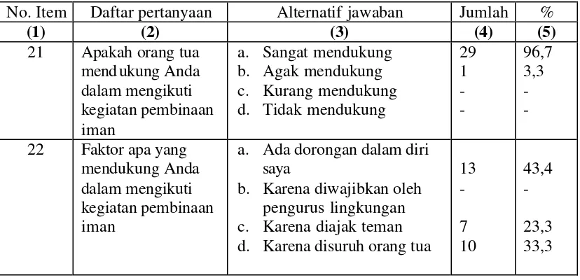Tabel 5. Faktor Pendukung dan Penghambat (N=30) 