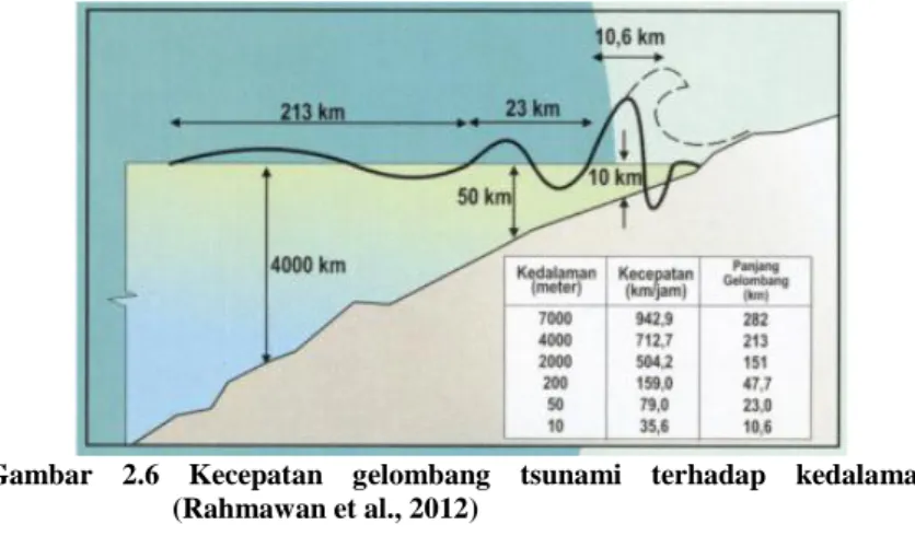 Gambar  2.6  Kecepatan  gelombang  tsunami  terhadap  kedalaman  (Rahmawan et al., 2012) 