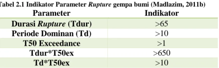 Tabel 2.1 Indikator Parameter Rupture gempa bumi (Madlazim, 2011b) 