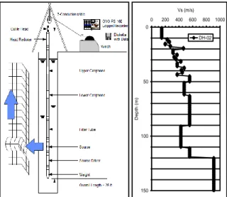 Gambar 4. Hasil pengukuran Vs di titik bor DH-02 calon tapak Pulau Panjang [8,9] . 