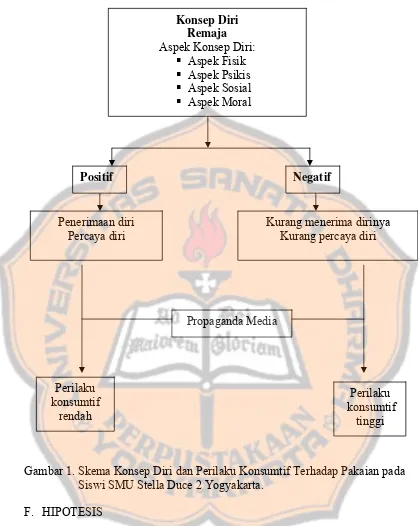 Gambar 1. Skema Konsep Diri dan Perilaku Konsumtif Terhadap Pakaian pada  